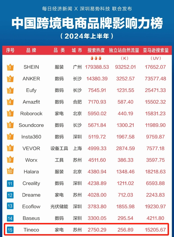 件苏州大卖靠洗地神器横扫海外J9九游会一年狂销300万(图3)